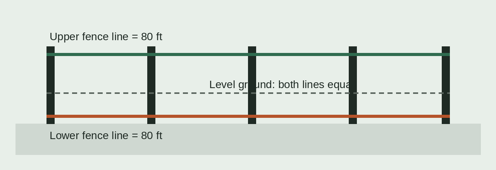 Diagram of upper and lower fence lines equal at 80 ft on level ground