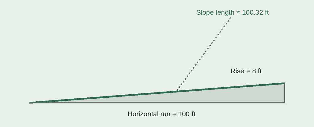Right triangle showing a 100 ft run and 8 ft rise giving a 100.32 ft sloped fence length