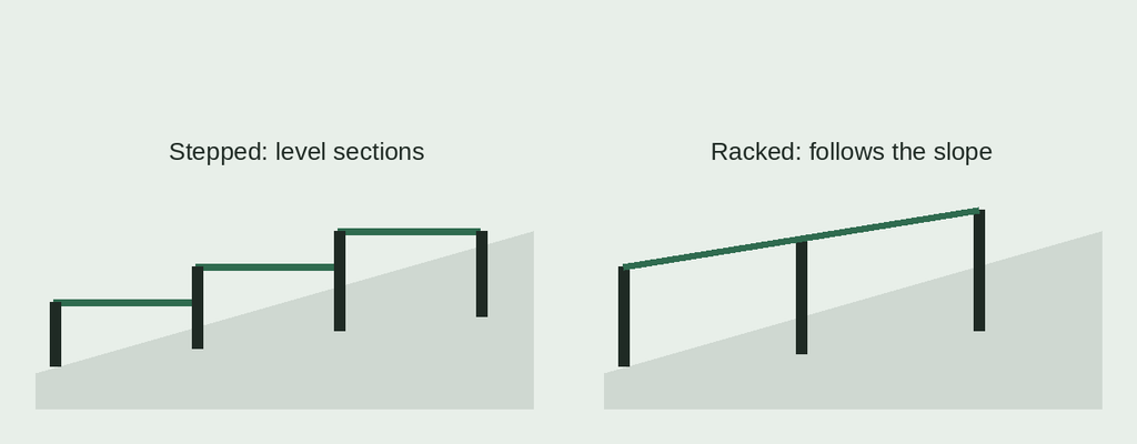Stepped fence with level sections compared with a racked fence that follows the slope